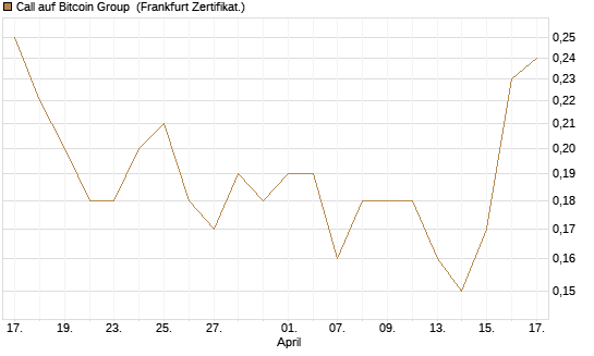 Call auf Bitcoin Group [DZ BANK AG] Chart