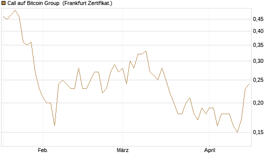 Call auf Bitcoin Group [DZ BANK AG] Chart