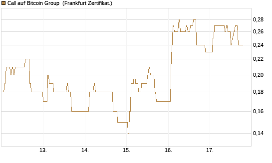 Call auf Bitcoin Group [DZ BANK AG] Chart