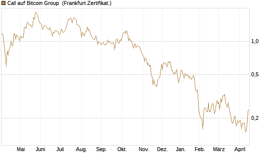 Call auf Bitcoin Group [DZ BANK AG] Chart