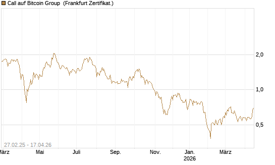 Call auf Bitcoin Group [DZ BANK AG] Chart