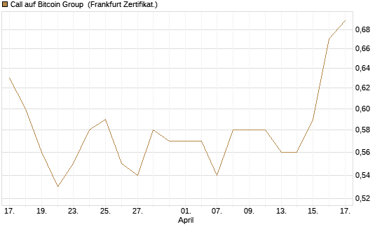 Call auf Bitcoin Group [DZ BANK AG] Chart