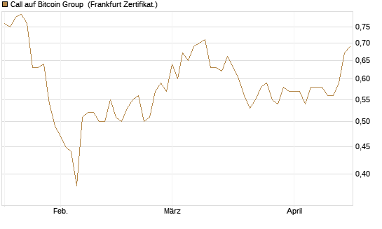 Call auf Bitcoin Group [DZ BANK AG] Chart