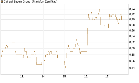 Call auf Bitcoin Group [DZ BANK AG] Chart