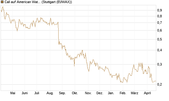 Call auf American Water Works [Morgan Stanley & Co. Int. plc] Chart