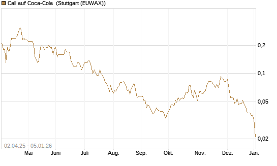 Call auf Coca-Cola [J.P. Morgan Structured Products B.V.] Chart