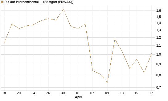 Put auf Intercontinental Exchange [J.P. Morgan Structured Products B.V.] Chart