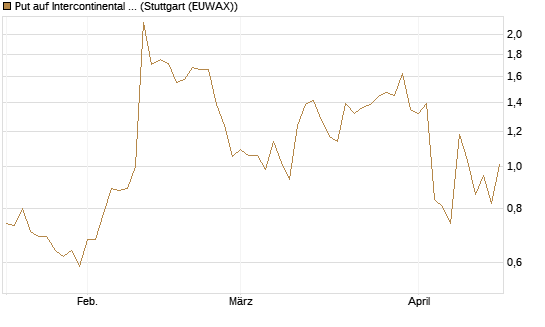 Put auf Intercontinental Exchange [J.P. Morgan Structured Products B.V.] Chart