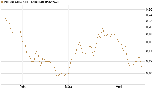 Put auf Coca-Cola [J.P. Morgan Structured Products B.V.] Chart