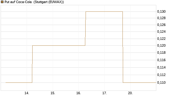 Put auf Coca-Cola [J.P. Morgan Structured Products B.V.] Chart