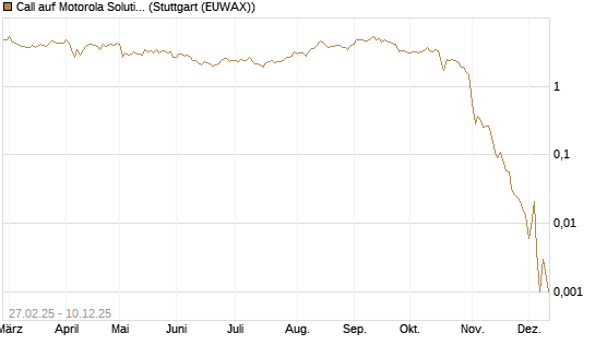 Call auf Motorola Solutions [J.P. Morgan Structured Products B.V.] Chart