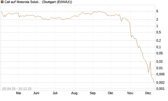 Call auf Motorola Solutions [J.P. Morgan Structured Products B.V.] Chart