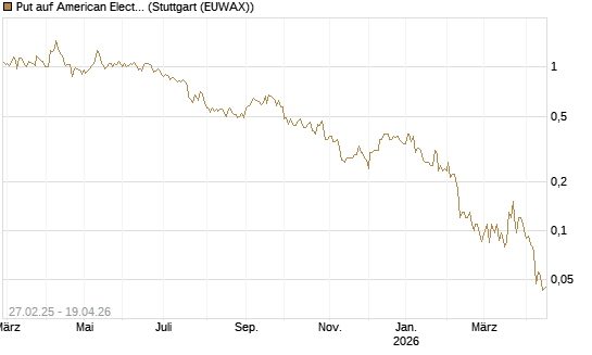 Put auf American Electric Power [J.P. Morgan Structured Products B.V.] Chart