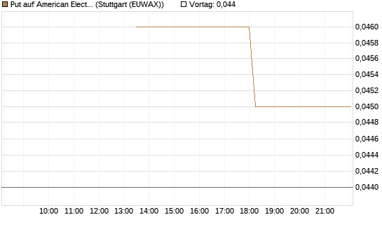 Put auf American Electric Power [J.P. Morgan Structured Products B.V.] Chart
