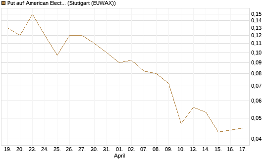 Put auf American Electric Power [J.P. Morgan Structured Products B.V.] Chart
