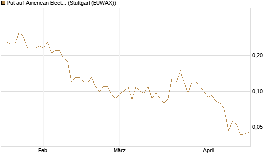 Put auf American Electric Power [J.P. Morgan Structured Products B.V.] Chart