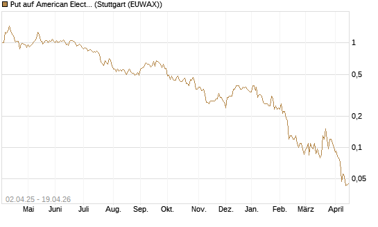 Put auf American Electric Power [J.P. Morgan Structured Products B.V.] Chart