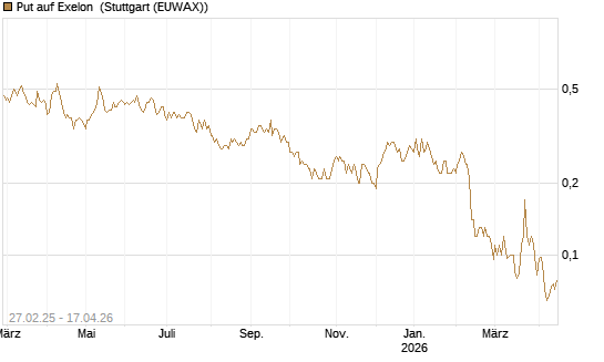 Put auf Exelon [J.P. Morgan Structured Products B.V.] Chart