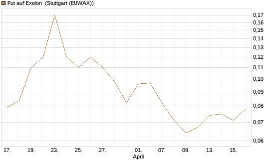Put auf Exelon [J.P. Morgan Structured Products B.V.] Chart