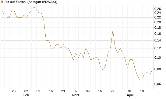 Put auf Exelon [J.P. Morgan Structured Products B.V.] Chart