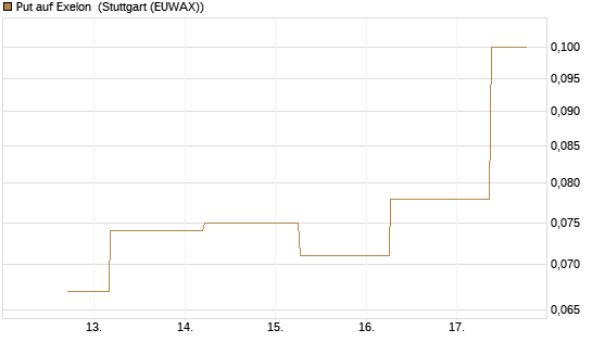 Put auf Exelon [J.P. Morgan Structured Products B.V.] Chart
