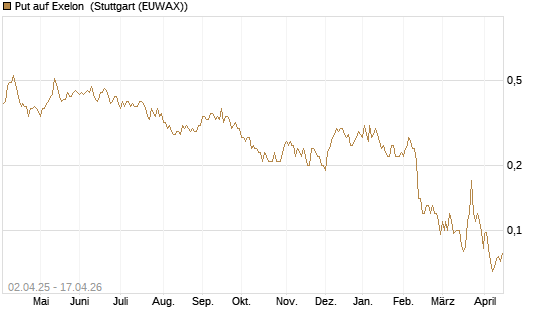 Put auf Exelon [J.P. Morgan Structured Products B.V.] Chart