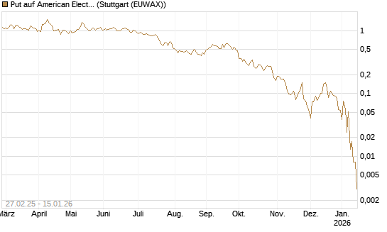 Put auf American Electric Power [J.P. Morgan Structured Products B.V.] Chart