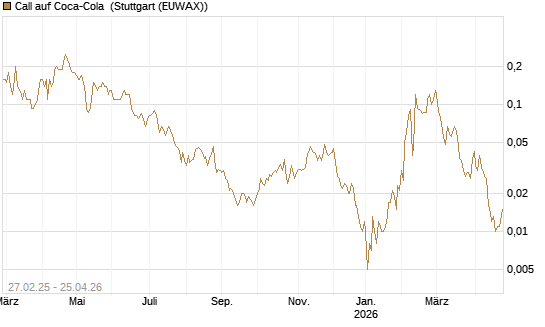 Call auf Coca-Cola [J.P. Morgan Structured Products B.V.] Chart