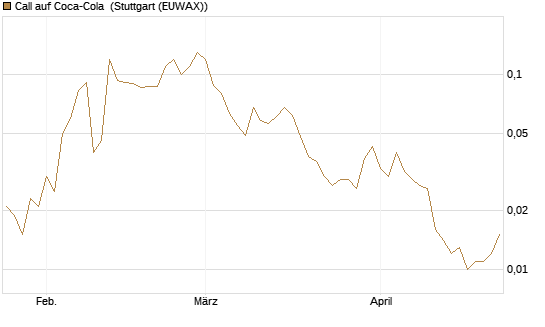Call auf Coca-Cola [J.P. Morgan Structured Products B.V.] Chart