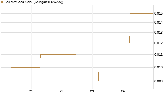 Call auf Coca-Cola [J.P. Morgan Structured Products B.V.] Chart