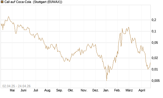 Call auf Coca-Cola [J.P. Morgan Structured Products B.V.] Chart