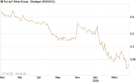 Put auf Altria Group [J.P. Morgan Structured Products B.V.] Chart