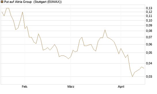 Put auf Altria Group [J.P. Morgan Structured Products B.V.] Chart