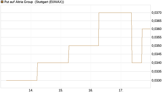 Put auf Altria Group [J.P. Morgan Structured Products B.V.] Chart