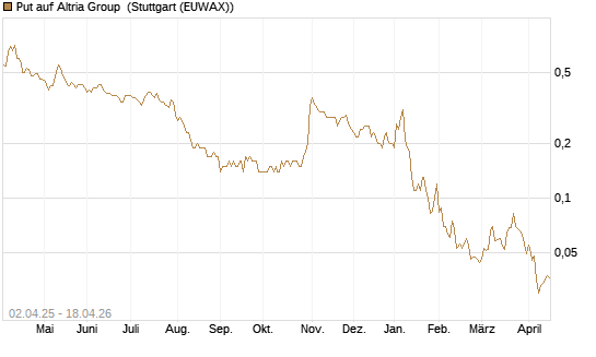 Put auf Altria Group [J.P. Morgan Structured Products B.V.] Chart