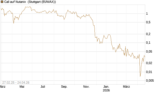 Call auf Nutanix [J.P. Morgan Structured Products B.V.] Chart