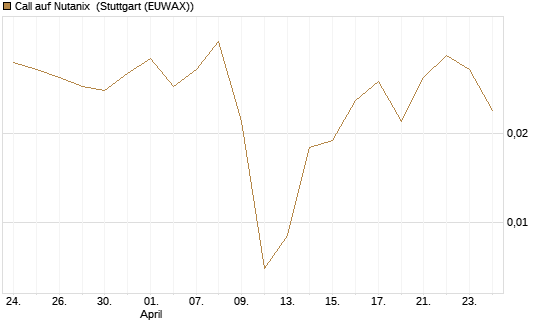 Call auf Nutanix [J.P. Morgan Structured Products B.V.] Chart