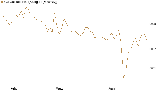 Call auf Nutanix [J.P. Morgan Structured Products B.V.] Chart