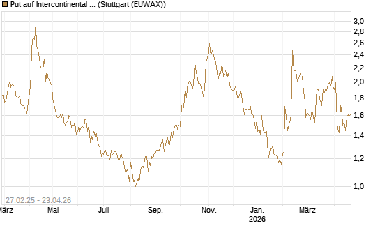 Put auf Intercontinental Exchange [J.P. Morgan Structured Products B.V.] Chart
