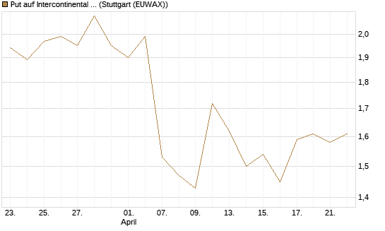 Put auf Intercontinental Exchange [J.P. Morgan Structured Products B.V.] Chart