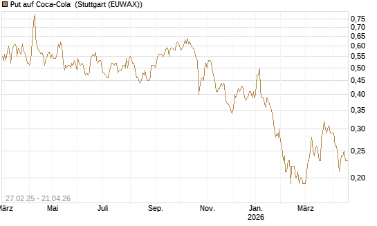 Put auf Coca-Cola [J.P. Morgan Structured Products B.V.] Chart