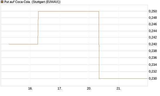 Put auf Coca-Cola [J.P. Morgan Structured Products B.V.] Chart