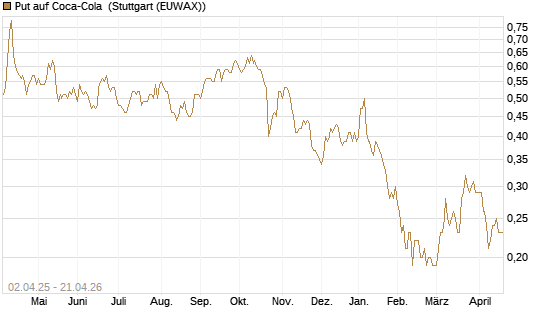 Put auf Coca-Cola [J.P. Morgan Structured Products B.V.] Chart