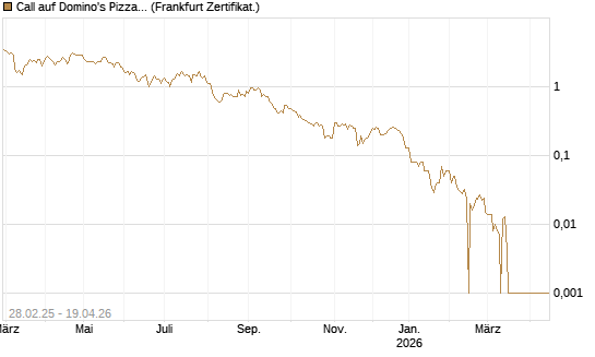 Call auf Domino's Pizza [BNP Paribas Emissions- und Handelsges.] Chart