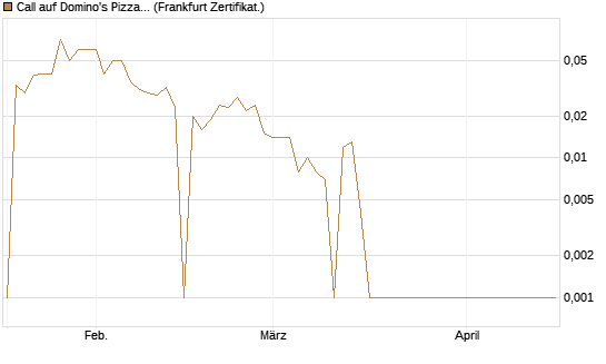 Call auf Domino's Pizza [BNP Paribas Emissions- und Handelsges.] Chart