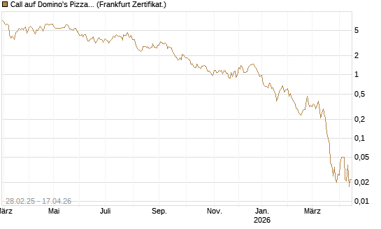 Call auf Domino's Pizza [BNP Paribas Emissions- und Handelsges.] Chart
