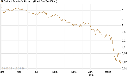 Call auf Domino's Pizza [BNP Paribas Emissions- und Handelsges.] Chart