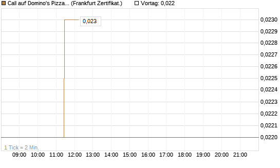 Call auf Domino's Pizza [BNP Paribas Emissions- und Handelsges.] Chart