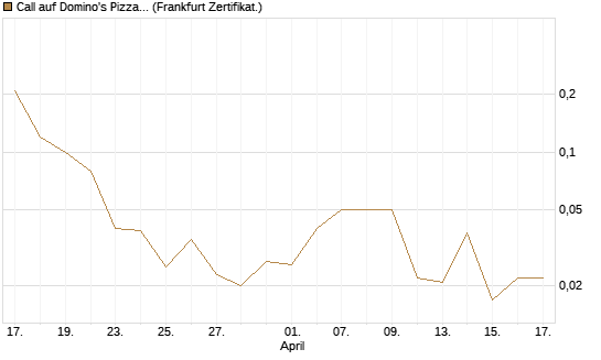 Call auf Domino's Pizza [BNP Paribas Emissions- und Handelsges.] Chart