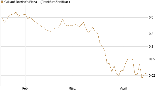 Call auf Domino's Pizza [BNP Paribas Emissions- und Handelsges.] Chart